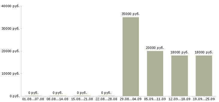 Вакансии оператор на заказы в Краснодаре - Медиана зарплат оператор на заказы в Краснодаре за 2 месяца