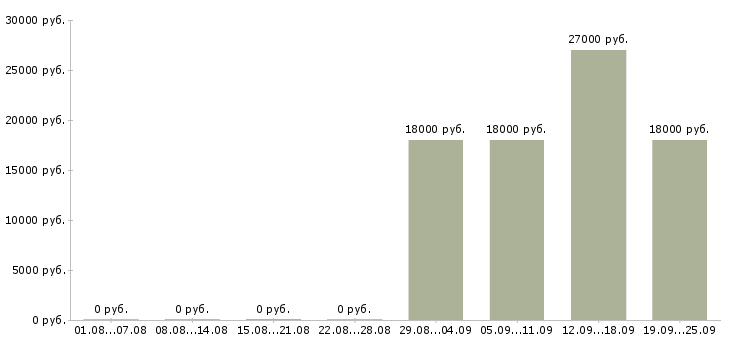 Вакансии оператор пк Тыва - Медиана зарплат оператор пк Тыва за 2 месяца