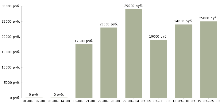 Вакансии оператор пк график в Мурманске - Медиана зарплат оператор пк график в Мурманске за 2 месяца