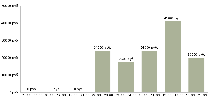 Вакансии официальное трудоустройство в Саранске - Медиана зарплат официальное трудоустройство в Саранске за 2 месяца