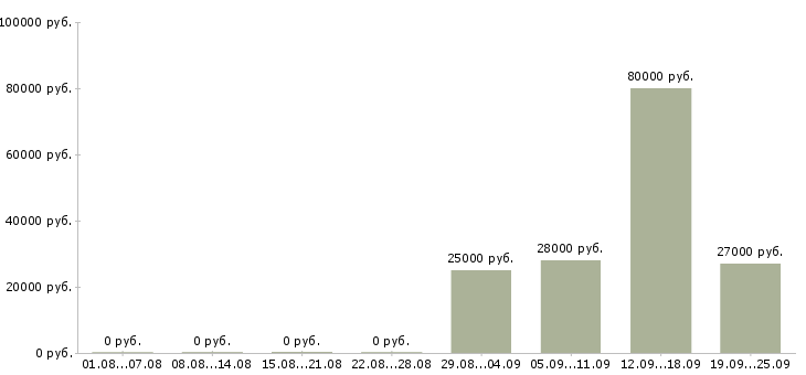 Вакансии охранник день Бурятия - Медиана зарплат охранник день Бурятия за 2 месяца