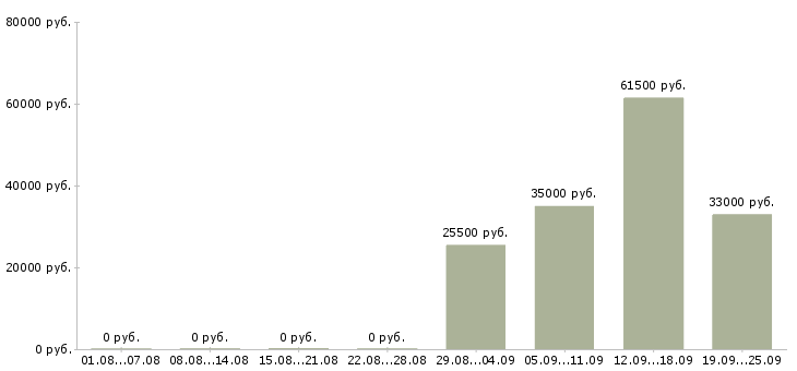 Вакансии охранник офис в Подольске - Медиана зарплат охранник офис в Подольске за 2 месяца
