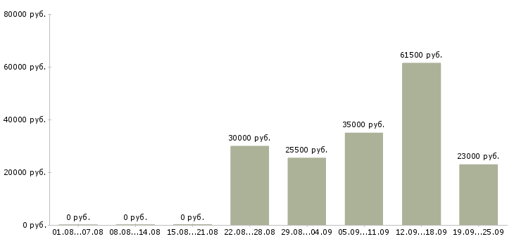 Вакансии охранник офиса в Пскове - Медиана зарплат охранник офиса в Пскове за 2 месяца