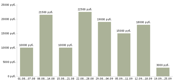 Вакансии подработка в Вологде - Медиана зарплат подработка в Вологде за 2 месяца