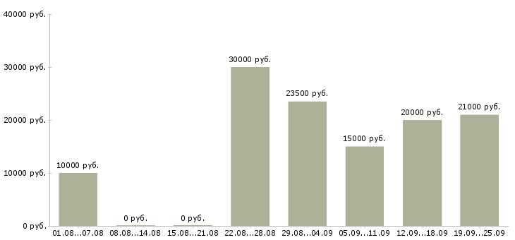 Вакансии подработка в Пензе - Медиана зарплат подработка в Пензе за 2 месяца