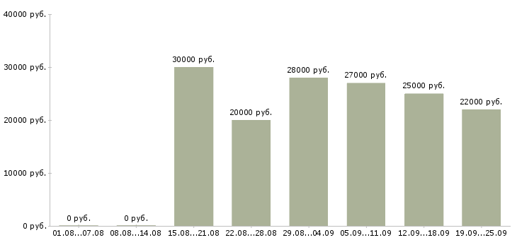 Вакансии пользователь пк Улан-удэ - Медиана зарплат пользователь пк Улан-удэ за 2 месяца