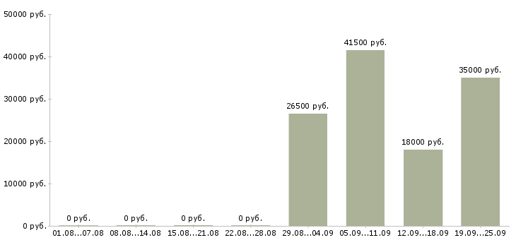 Вакансии помощник инженера Мордовия - Медиана зарплат помощник инженера Мордовия за 2 месяца