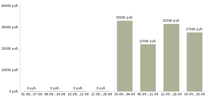Вакансии продавец кассир в Хабаровске - Медиана зарплат продавец кассир в Хабаровске за 2 месяца