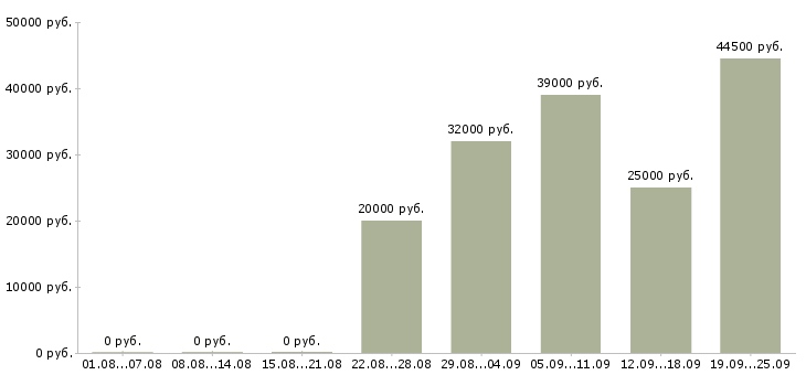 Вакансии работаем в декретном отпуске Санкт-петербург - Медиана зарплат работаем в декретном отпуске Санкт-петербург за 2 месяца