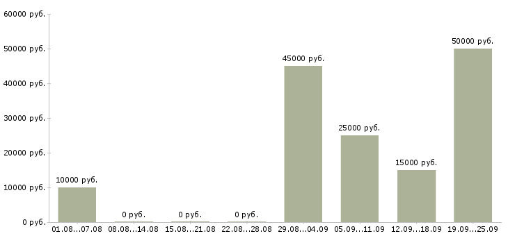 Вакансии работаем и зарабатываем дома Коми - Медиана зарплат работаем и зарабатываем дома Коми за 2 месяца