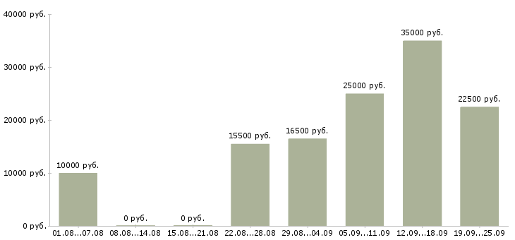 Вакансии работаем и зарабатываем дома в Оренбурге - Медиана зарплат работаем и зарабатываем дома в Оренбурге за 2 месяца