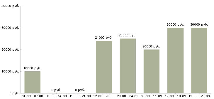 Вакансии работай дома Хакасия - Медиана зарплат работай дома Хакасия за 2 месяца