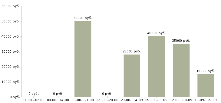 Вакансии рабочий на оборудование в Владимире - Медиана зарплат рабочий на оборудование в Владимире за 2 месяца