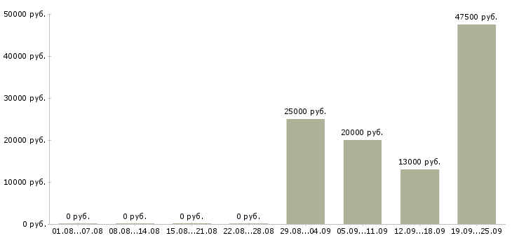 Вакансии рабочий на производство в Ярославле - Медиана зарплат рабочий на производство в Ярославле за 2 месяца