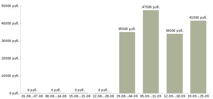 Вакансии руководитель отдела по продажам в Чите - Медиана зарплат руководитель отдела по продажам в Чите за 2 месяца