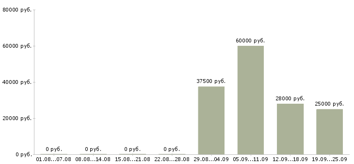 Вакансии руководитель отдела продаж в Саранске - Медиана зарплат руководитель отдела продаж в Саранске за 2 месяца