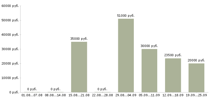 Вакансии сборка в Казани - Медиана зарплат сборка в Казани за 2 месяца