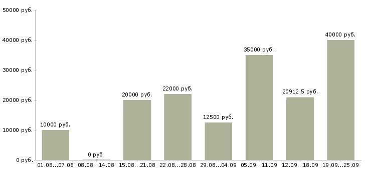 Вакансии свободный график в Ярославле - Медиана зарплат свободный график в Ярославле за 2 месяца