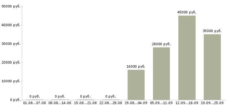 Вакансии секретарь в компанию в Смоленске - Медиана зарплат секретарь в компанию в Смоленске за 2 месяца