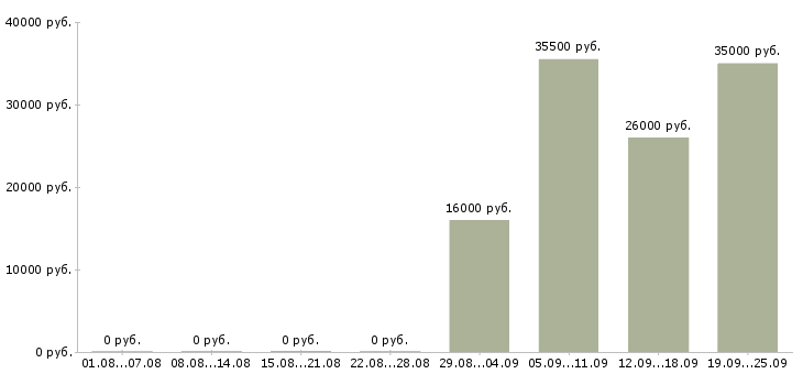 Вакансии секретарь в компанию в Химках - Медиана зарплат секретарь в компанию в Химках за 2 месяца