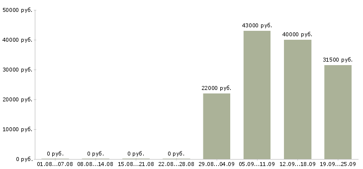 Вакансии секретарь в офисе в Твери - Медиана зарплат секретарь в офисе в Твери за 2 месяца