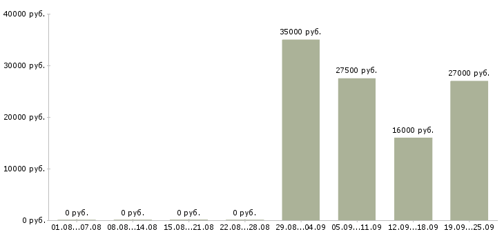 Вакансии секретарь компании в Иркутске - Медиана зарплат секретарь компании в Иркутске за 2 месяца