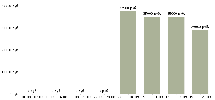 Вакансии секретарь помощник в Пскове - Медиана зарплат секретарь помощник в Пскове за 2 месяца