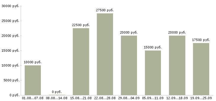 Вакансии совмещение в Саратове - Медиана зарплат совмещение в Саратове за 2 месяца