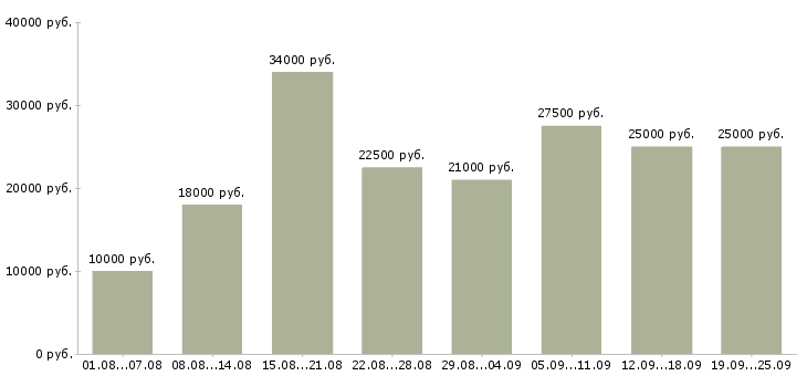 Вакансии сотрудник для работы в интернете Коми - Медиана зарплат сотрудник для работы в интернете Коми за 2 месяца
