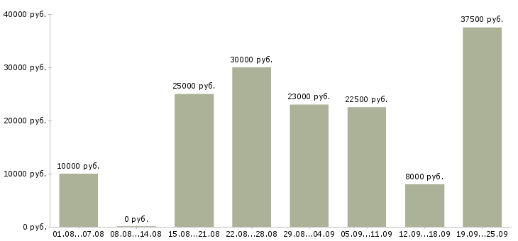 Вакансии сотрудник для работы по интернету в Вологде - Медиана зарплат сотрудник для работы по интернету в Вологде за 2 месяца
