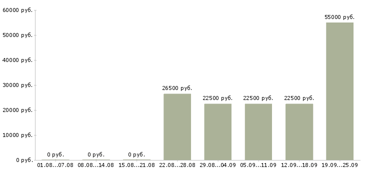 Вакансии сотрудник с обязанностями менеджера в Архангельске - Медиана зарплат сотрудник с обязанностями менеджера в Архангельске за 2 месяца