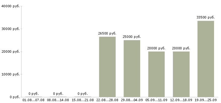 Вакансии сотрудник с обязанностями менеджера в Липецке - Медиана зарплат сотрудник с обязанностями менеджера в Липецке за 2 месяца
