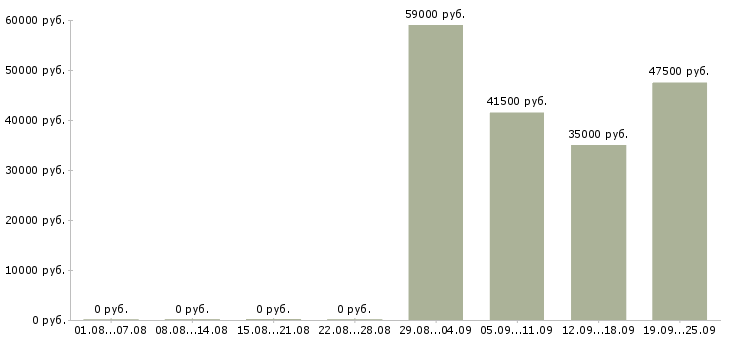 Вакансии сотрудники на вахту в Иркутске - Медиана зарплат сотрудники на вахту в Иркутске за 2 месяца