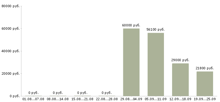 Вакансии сотрудники на склад в Хабаровске - Медиана зарплат сотрудники на склад в Хабаровске за 2 месяца