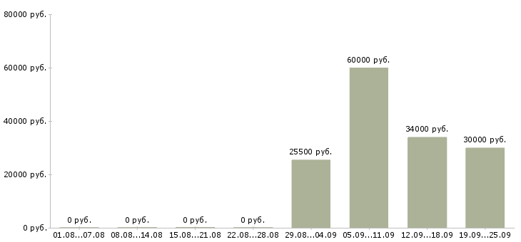 Вакансии специалист отдела продаж в Липецке - Медиана зарплат специалист отдела продаж в Липецке за 2 месяца