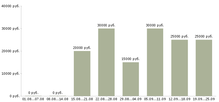 Вакансии специалист по работе с клиентом в Ижевске - Медиана зарплат специалист по работе с клиентом в Ижевске за 2 месяца