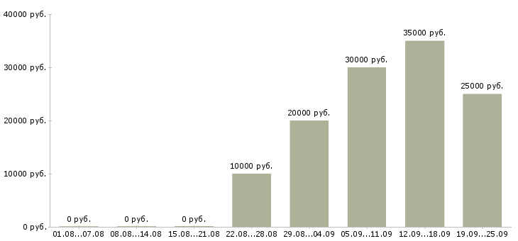 Вакансии телефонный менеджер в Калининграде - Медиана зарплат телефонный менеджер в Калининграде за 2 месяца
