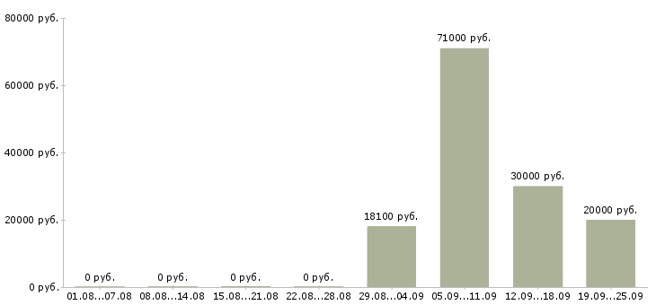 Вакансии транспортная компания в Челябинске - Медиана зарплат транспортная компания в Челябинске за 2 месяца