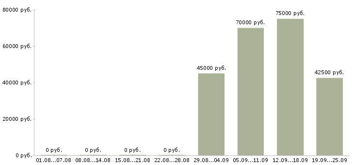Вакансии требуется домработница с проживанием в Москве - Медиана зарплат требуется домработница с проживанием в Москве за 2 месяца
