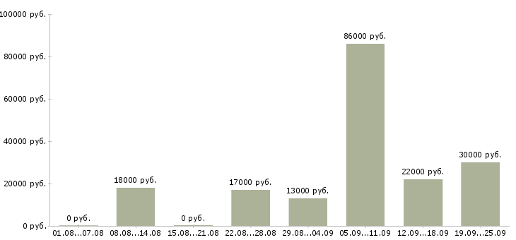 Вакансии требуются целеустремленны сотрудники Татарстан - Медиана зарплат требуются целеустремленны сотрудники Татарстан за 2 месяца