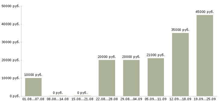 Вакансии удаленная в Владивостоке - Медиана зарплат удаленная в Владивостоке за 2 месяца