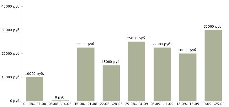 Вакансии удаленная интернет в Казани - Медиана зарплат удаленная интернет в Казани за 2 месяца