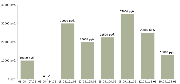Вакансии удаленная с обучением в Саратове - Медиана зарплат удаленная с обучением в Саратове за 2 месяца