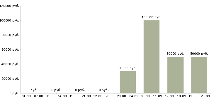 Вакансии финансовый специалист в Хабаровске - Медиана зарплат финансовый специалист в Хабаровске за 2 месяца