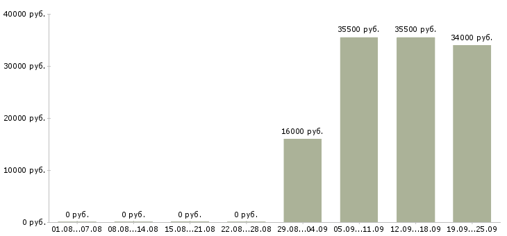 Вакансии экспедитор в компанию в Владимире - Медиана зарплат экспедитор в компанию в Владимире за 2 месяца