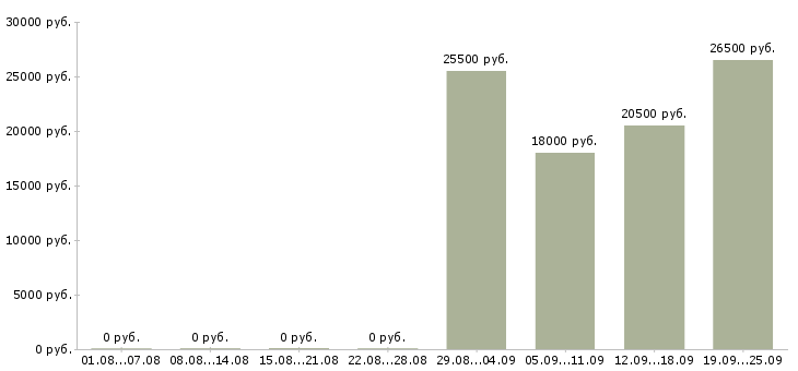 Вакансии юрист консультант в Энгельсе - Медиана зарплат юрист консультант в Энгельсе за 2 месяца
