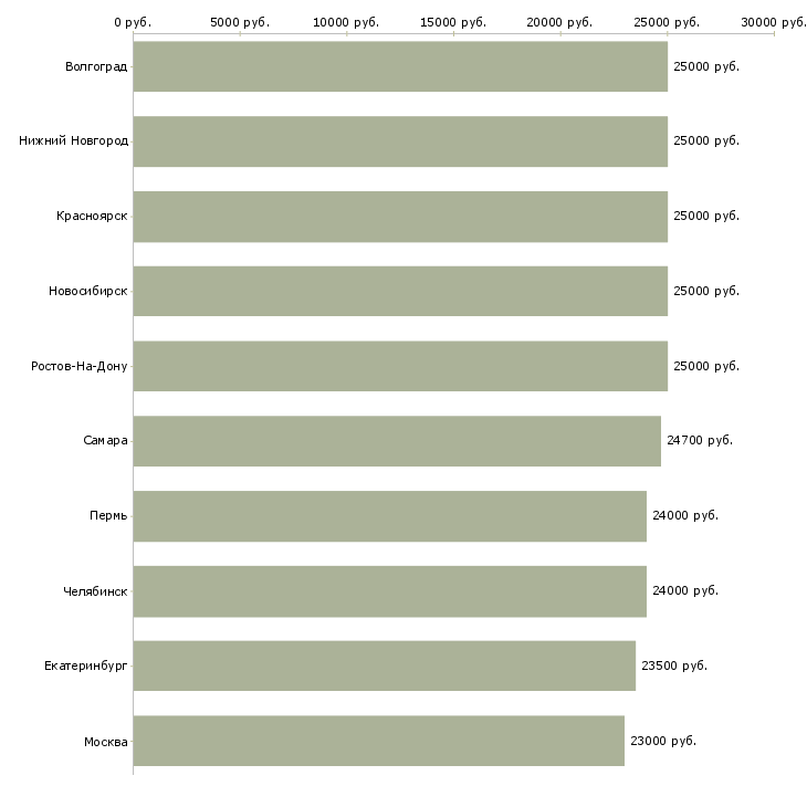 Поиск работы менеджер кассир-Медиана зарплаты для вакансии «менеджер кассир» в других городах