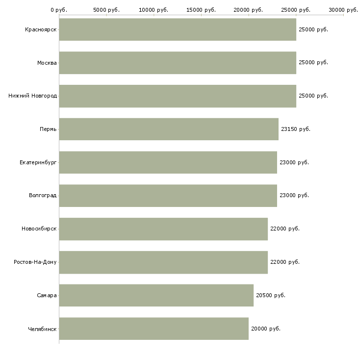 Поиск работы подработка-Медиана зарплаты для вакансии «подработка» в других городах