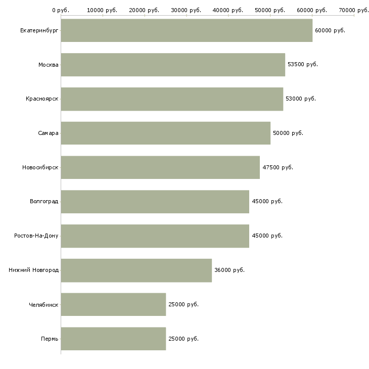 Поиск работы техник по технологическому оборудованию-Медиана зарплаты для вакансии «техник по технологическому оборудованию» в других городах