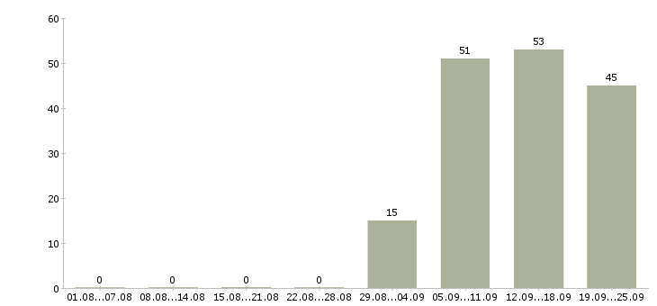 Работа консультант продавец Адыгея - Число вакансий Адыгея по специальности консультант продавец за 2 месяца